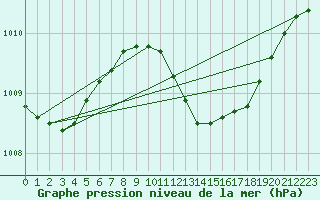 Courbe de la pression atmosphrique pour Verona Boscomantico