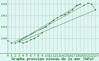 Courbe de la pression atmosphrique pour Dunkerque (59)