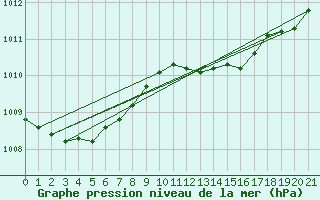 Courbe de la pression atmosphrique pour Melsom