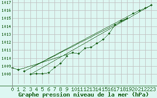 Courbe de la pression atmosphrique pour Wielun