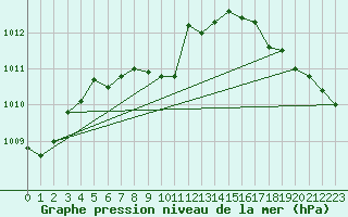 Courbe de la pression atmosphrique pour Salt Lake City, Salt Lake City International Airport