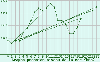 Courbe de la pression atmosphrique pour Weinbiet