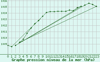 Courbe de la pression atmosphrique pour London / Heathrow (UK)