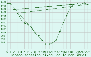 Courbe de la pression atmosphrique pour Dijon / Longvic (21)