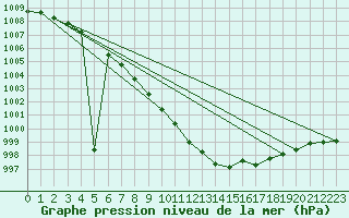 Courbe de la pression atmosphrique pour Manschnow