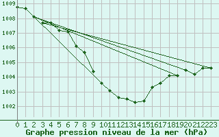 Courbe de la pression atmosphrique pour Spittal Drau