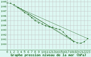 Courbe de la pression atmosphrique pour Lorient (56)