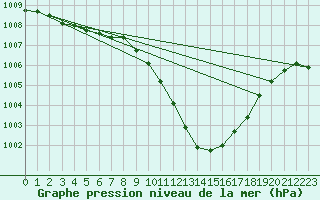 Courbe de la pression atmosphrique pour Comprovasco