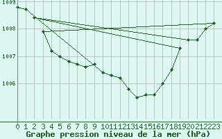 Courbe de la pression atmosphrique pour Als (30)