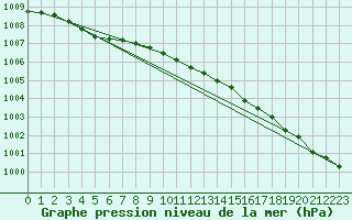 Courbe de la pression atmosphrique pour Bo I Vesteralen