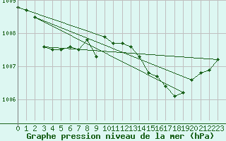 Courbe de la pression atmosphrique pour Vannes-Sn (56)