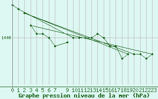 Courbe de la pression atmosphrique pour Skrova Fyr