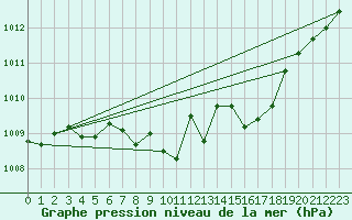 Courbe de la pression atmosphrique pour Evionnaz