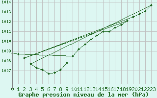 Courbe de la pression atmosphrique pour Lannion (22)