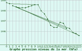 Courbe de la pression atmosphrique pour Greifswald