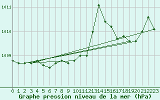 Courbe de la pression atmosphrique pour San Chierlo (It)