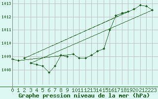 Courbe de la pression atmosphrique pour Seljelia