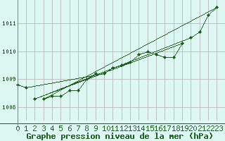 Courbe de la pression atmosphrique pour La Rochelle - Aerodrome (17)
