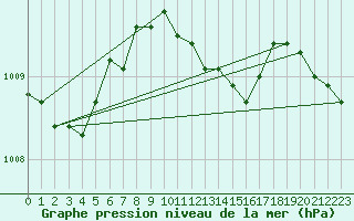 Courbe de la pression atmosphrique pour Usti Nad Orlici