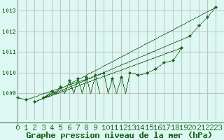 Courbe de la pression atmosphrique pour Diepholz