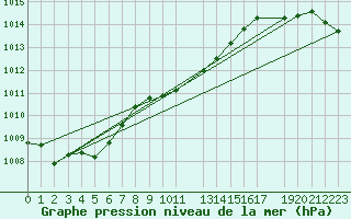 Courbe de la pression atmosphrique pour Kvitfjell