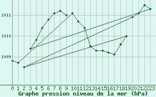 Courbe de la pression atmosphrique pour Leibnitz