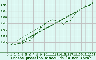 Courbe de la pression atmosphrique pour Leucate (11)