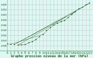 Courbe de la pression atmosphrique pour Izegem (Be)