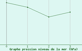 Courbe de la pression atmosphrique pour Virtsu