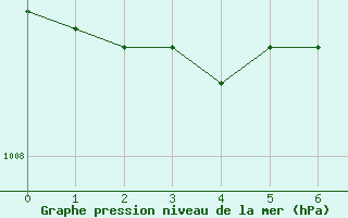 Courbe de la pression atmosphrique pour Porvoo Harabacka