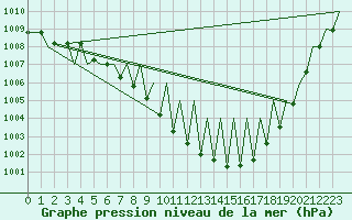 Courbe de la pression atmosphrique pour Zurich-Kloten