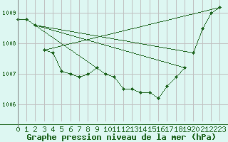 Courbe de la pression atmosphrique pour Als (30)