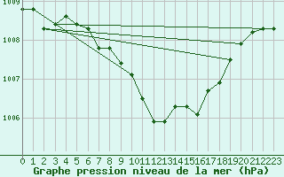 Courbe de la pression atmosphrique pour Lindenberg