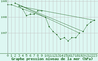 Courbe de la pression atmosphrique pour Oschatz