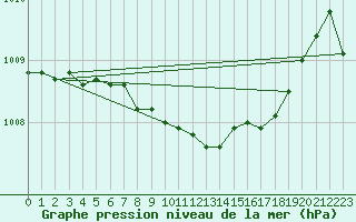 Courbe de la pression atmosphrique pour Redesdale