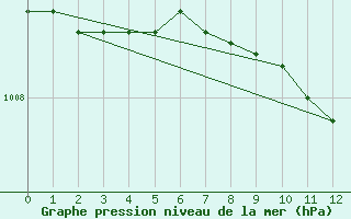 Courbe de la pression atmosphrique pour Alsancak