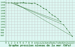 Courbe de la pression atmosphrique pour Gurteen