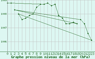 Courbe de la pression atmosphrique pour Glasgow (UK)