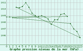 Courbe de la pression atmosphrique pour Fet I Eidfjord