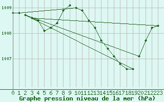 Courbe de la pression atmosphrique pour Bras (83)