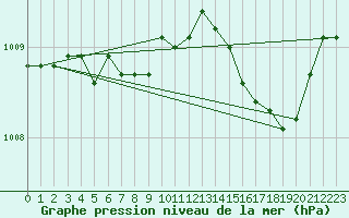 Courbe de la pression atmosphrique pour Fort-Mahon Plage (80)
