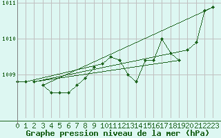 Courbe de la pression atmosphrique pour Lemberg (57)