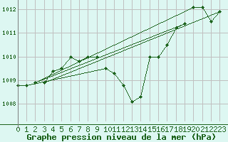 Courbe de la pression atmosphrique pour Hallau