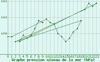 Courbe de la pression atmosphrique pour Berlin-Dahlem