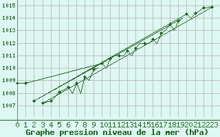 Courbe de la pression atmosphrique pour Farnborough