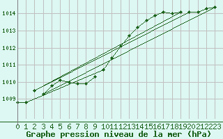 Courbe de la pression atmosphrique pour Barrage Angliers