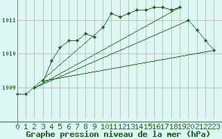 Courbe de la pression atmosphrique pour Gavle / Sandviken Air Force Base