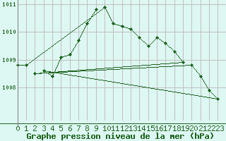 Courbe de la pression atmosphrique pour Hvide Sande