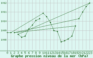 Courbe de la pression atmosphrique pour Verngues - Hameau de Cazan (13)
