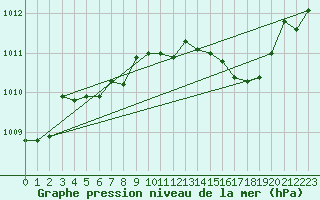 Courbe de la pression atmosphrique pour Seichamps (54)